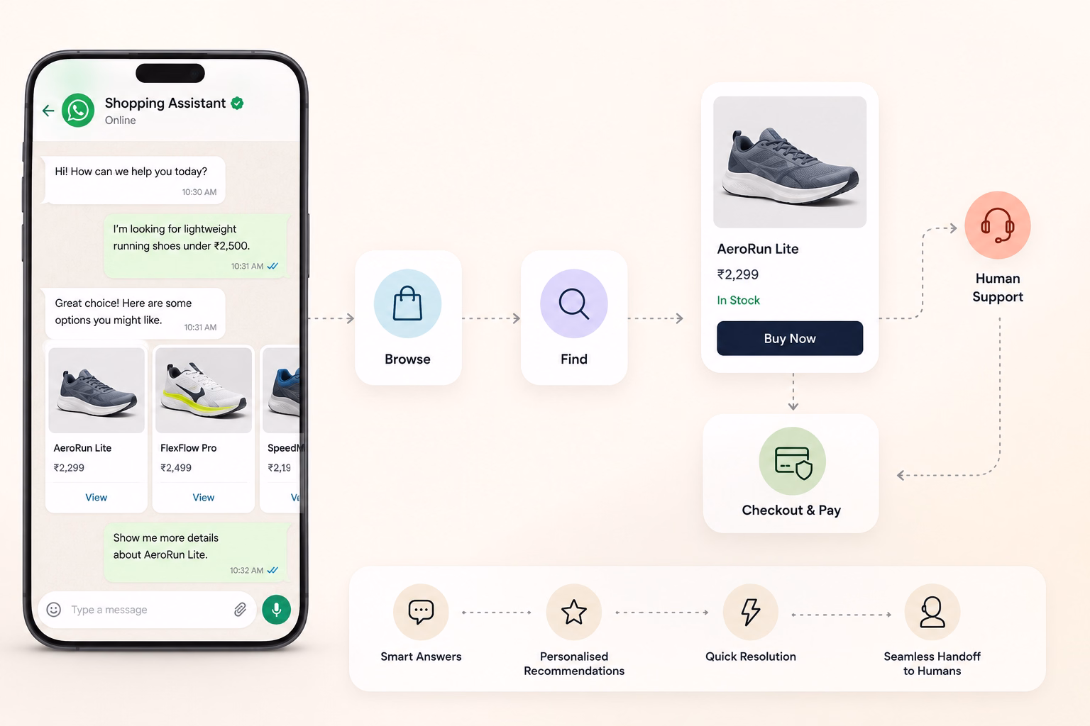 Automated Shopping Experience